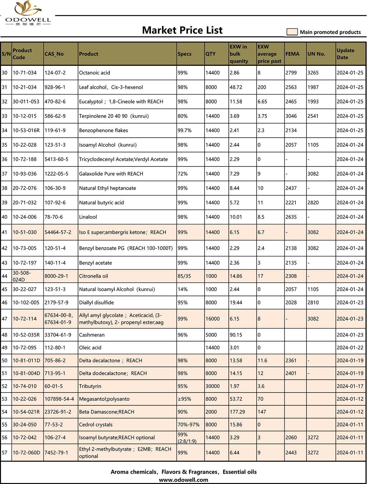 dhaftar rega pasar Odowell - 2024.1.22-1.26 dianyari