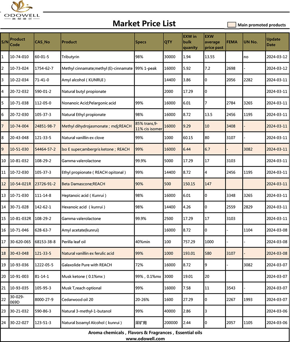 Daftar rega pasar-2024.3.6-3.12 Dianyari