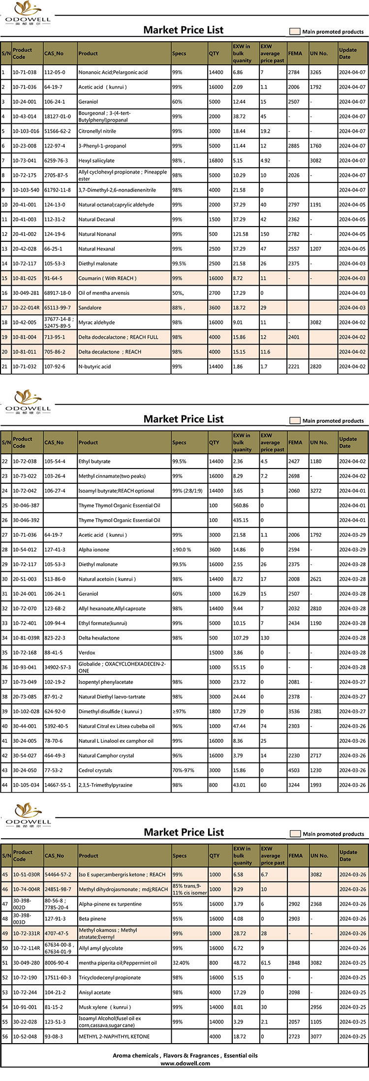 Odowell-Market Price Dhaftar-2024.3.25-4.7 Dianyari