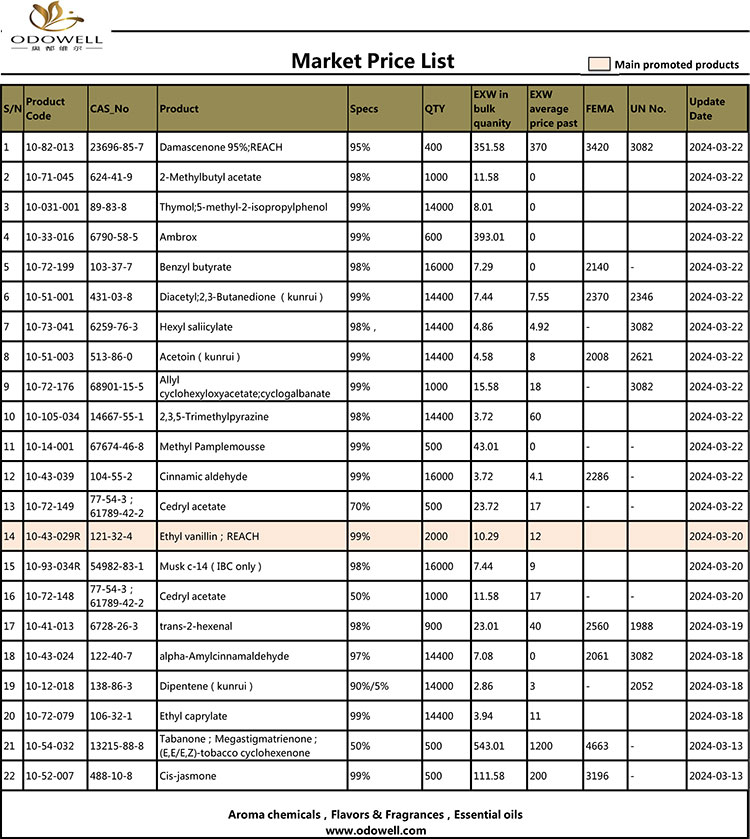 Dhaptar rega Odowell-Market-2024.3.13-3.22 Dianyari