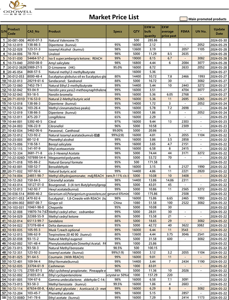 Odowell-Market Price Dhaftar-2024.5.15-5.30 Dianyari