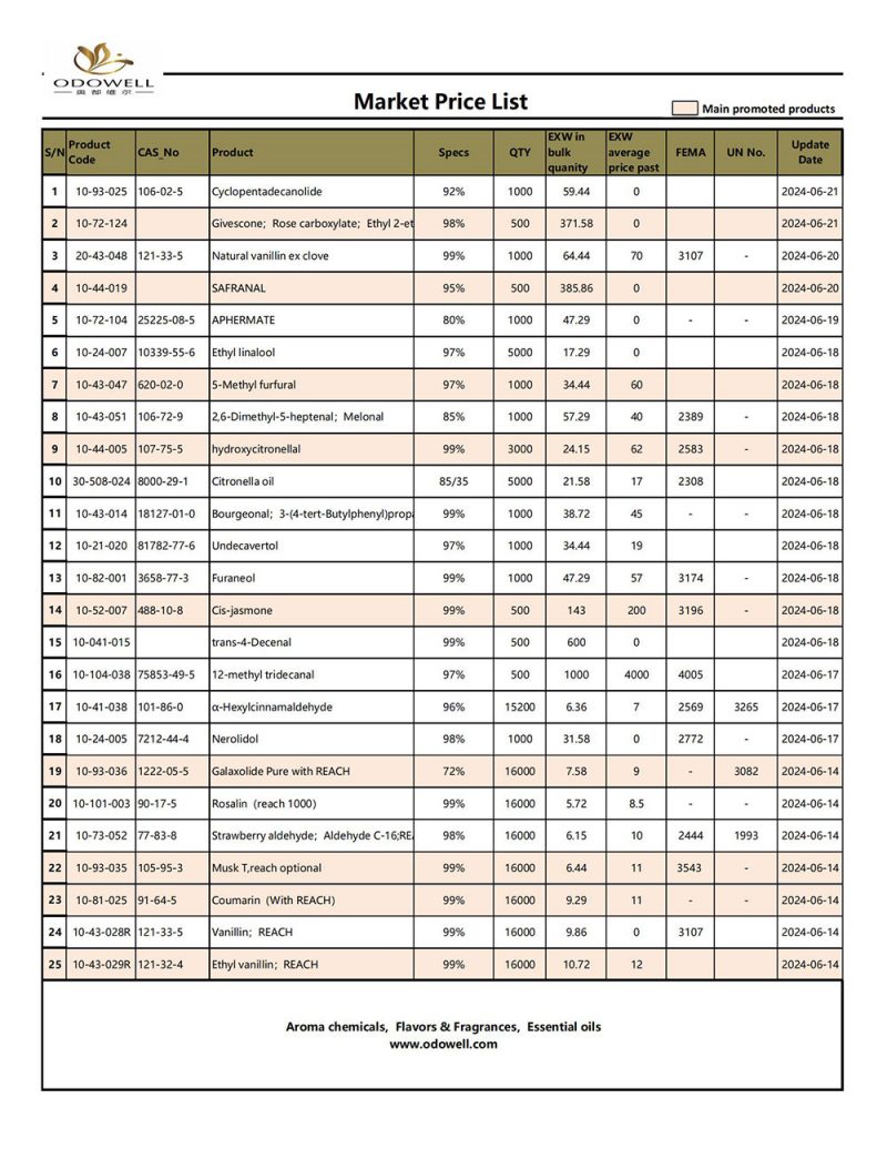 Odowell-Market Price Dhaftar-2024.6.14-6.21 Dianyari