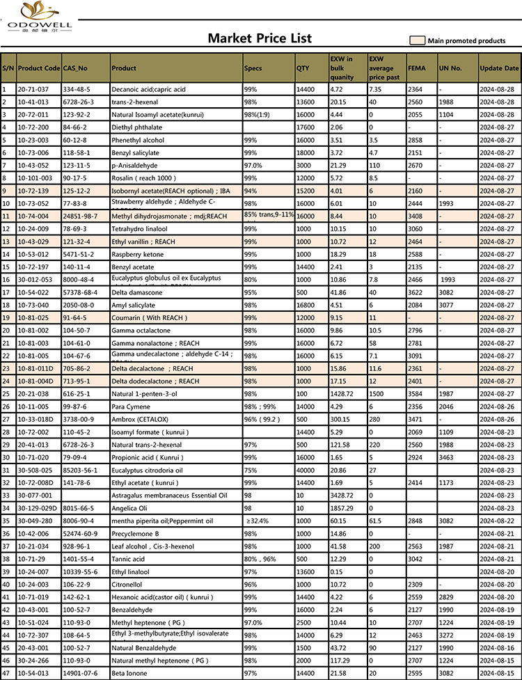 Odowell-Market Price List-2024.7.30-8.30 Dianyari dening tanggal