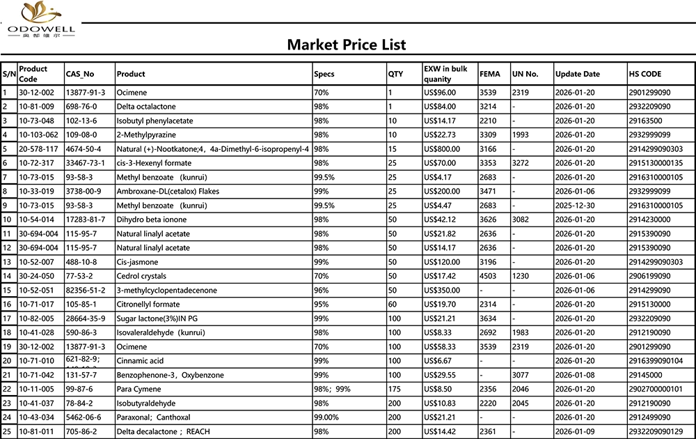 Daftar Harga Pasar Odowell-2025.12.27-2026.1.22